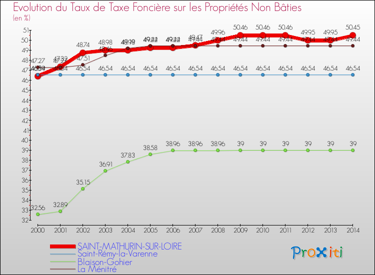 Evolution du taux de la taxe foncière sur les immeubles et terrains non batis pour SAINT-MATHURIN-SUR-LOIRE et les communes proches de 2000 à 2014 Comparaison des taux de la taxe foncière sur les immeubles et terrains non batis pour SAINT-MATHURIN-SUR-LOIRE et les communes voisines de 2000 à 2014
