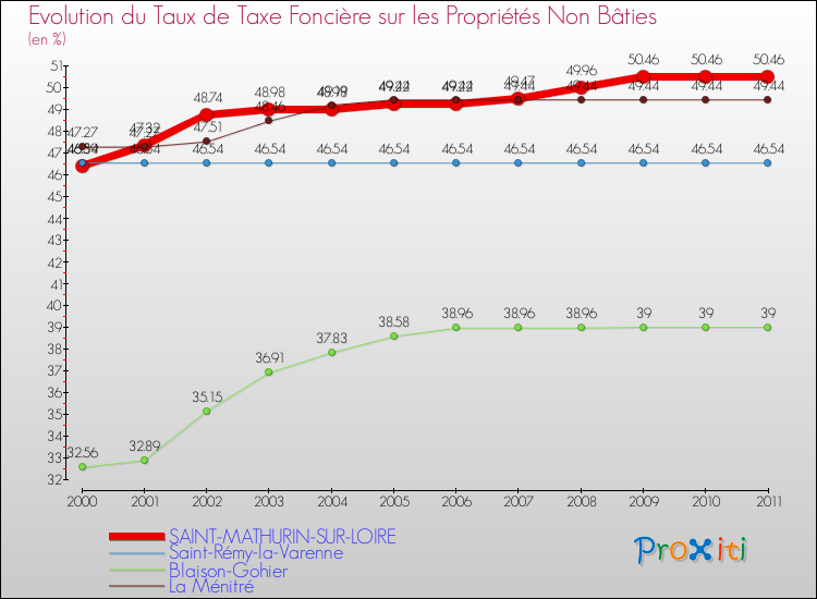 Evolution du taux de la taxe foncière sur les immeubles et terrains non batis pour SAINT-MATHURIN-SUR-LOIRE et les communes proches Comparaison des taux de la taxe foncière sur les immeubles et terrains non batis pour SAINT-MATHURIN-SUR-LOIRE et les communes voisines