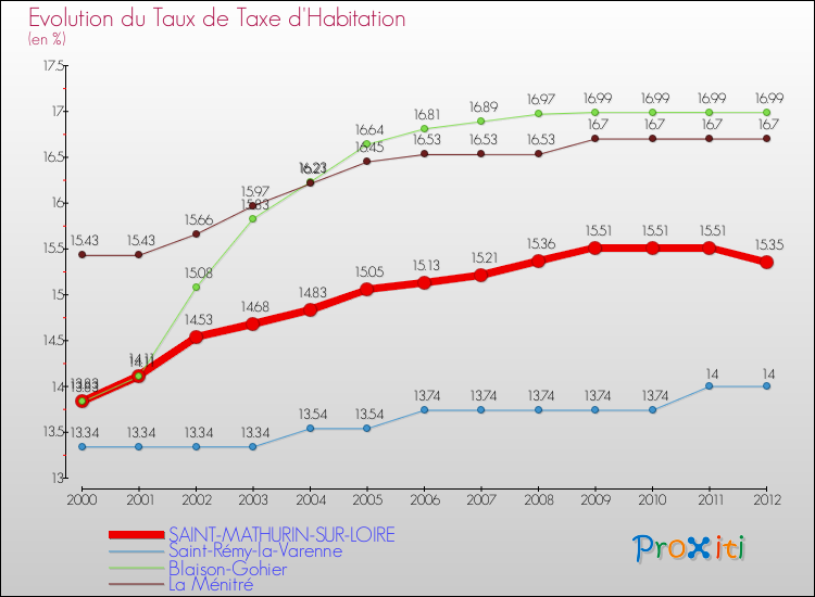 Evolution du taux de la taxe d'habitation pour SAINT-MATHURIN-SUR-LOIRE et les communes proches Comparaison des taux de la taxe d'habitation pour SAINT-MATHURIN-SUR-LOIRE et les communes voisines