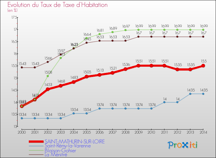 Evolution du taux de la taxe d'habitation pour SAINT-MATHURIN-SUR-LOIRE et les communes proches de 2000 à 2014 Comparaison des taux de la taxe d'habitation pour SAINT-MATHURIN-SUR-LOIRE et les communes voisines de 2000 à 2014