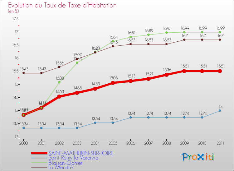 Evolution du taux de la taxe d'habitation pour SAINT-MATHURIN-SUR-LOIRE et les communes proches Comparaison des taux de la taxe d'habitation pour SAINT-MATHURIN-SUR-LOIRE et les communes voisines
