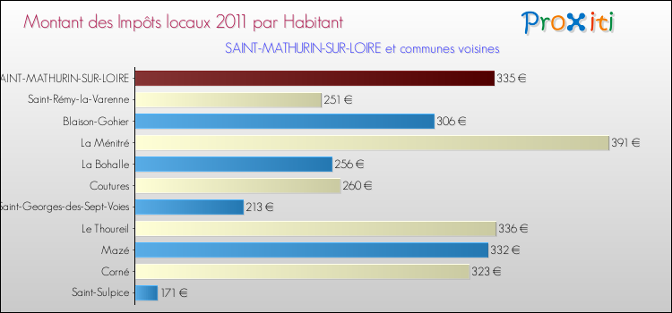 Montant des impôts locaux par Habitant pour SAINT-MATHURIN-SUR-LOIRE et les communes proches Comparaison des impôts locaux par habitant pour SAINT-MATHURIN-SUR-LOIRE et les communes voisines