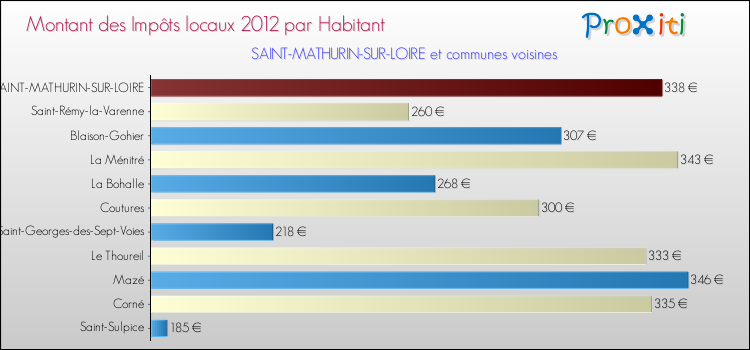 Montant des impôts locaux par Habitant pour SAINT-MATHURIN-SUR-LOIRE et les communes proches Comparaison des impôts locaux par habitant pour SAINT-MATHURIN-SUR-LOIRE et les communes voisines
