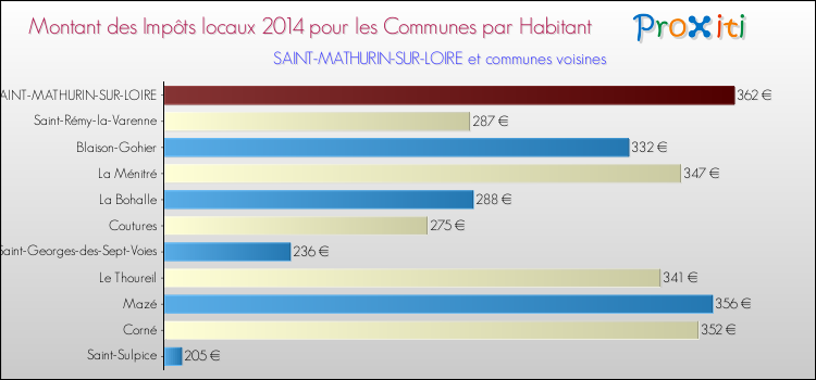 Montant des impôts locaux par Habitant pour SAINT-MATHURIN-SUR-LOIRE et les communes proches en 2014 Comparaison des impôts locaux par habitant pour SAINT-MATHURIN-SUR-LOIRE et les communes voisines en 2014