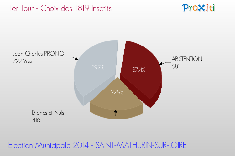 Résultats par rapport aux inscrits au 1er Tour des Elections Municipales 2014 de la commune de SAINT-MATHURIN-SUR-LOIRE Elections Municipales 2014 - Résultats par rapport aux inscrits au 1er Tour pour la commune de SAINT-MATHURIN-SUR-LOIRE