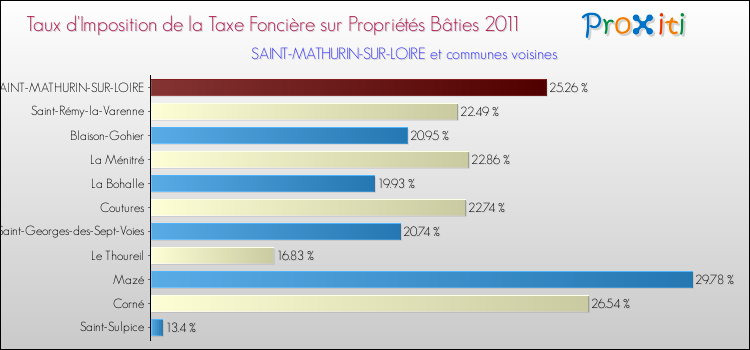 Taux d'imposition de la taxe foncière sur le bati 2011 pour SAINT-MATHURIN-SUR-LOIRE et les communes proches Comparaison des taux d'imposition de la taxe foncière sur le bati 2011 pour SAINT-MATHURIN-SUR-LOIRE et les communes voisines