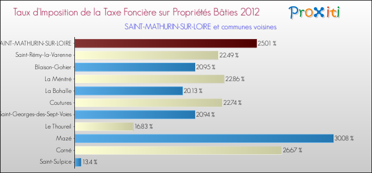Taux d'imposition de la taxe foncière sur le bati 2012 pour SAINT-MATHURIN-SUR-LOIRE et les communes proches Comparaison des taux d'imposition de la taxe foncière sur le bati 2012 pour SAINT-MATHURIN-SUR-LOIRE et les communes voisines