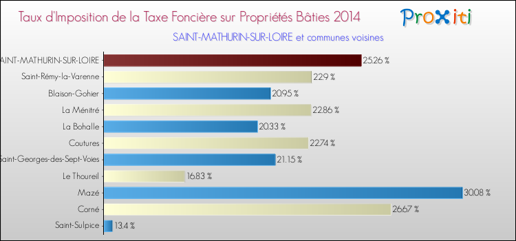 Taux d'imposition de la taxe foncière sur le bati 2014 pour SAINT-MATHURIN-SUR-LOIRE et les communes proches Comparaison des taux d'imposition de la taxe foncière sur le bati 2014 pour SAINT-MATHURIN-SUR-LOIRE et les communes voisines