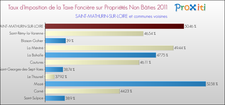Taux d'imposition de la taxe foncière sur les immeubles et terrains non batis 2011 pour SAINT-MATHURIN-SUR-LOIRE et les communes proches Comparaison des taux d'imposition de la taxe foncière sur les immeubles et terrains non batis 2011 pour SAINT-MATHURIN-SUR-LOIRE et les communes voisines