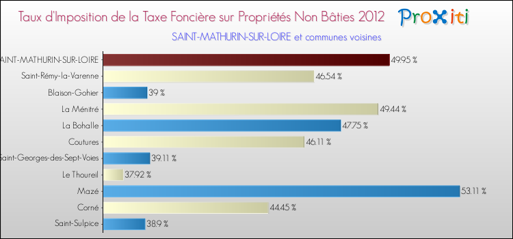 Taux d'imposition de la taxe foncière sur les immeubles et terrains non batis 2012 pour SAINT-MATHURIN-SUR-LOIRE et les communes proches Comparaison des taux d'imposition de la taxe foncière sur les immeubles et terrains non batis 2012 pour SAINT-MATHURIN-SUR-LOIRE et les communes voisines