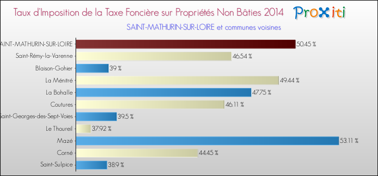 Taux d'imposition de la taxe foncière sur les immeubles et terrains non batis 2014 pour SAINT-MATHURIN-SUR-LOIRE et les communes proches Comparaison des taux d'imposition de la taxe foncière sur les immeubles et terrains non batis 2014 pour SAINT-MATHURIN-SUR-LOIRE et les communes voisines