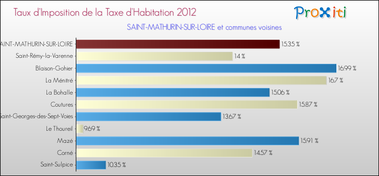 Taux d'imposition de la taxe d'habitation 2012 pour SAINT-MATHURIN-SUR-LOIRE et les communes proches Comparaison des taux d'imposition de la taxe d'habitation 2012 pour SAINT-MATHURIN-SUR-LOIRE et les communes voisines