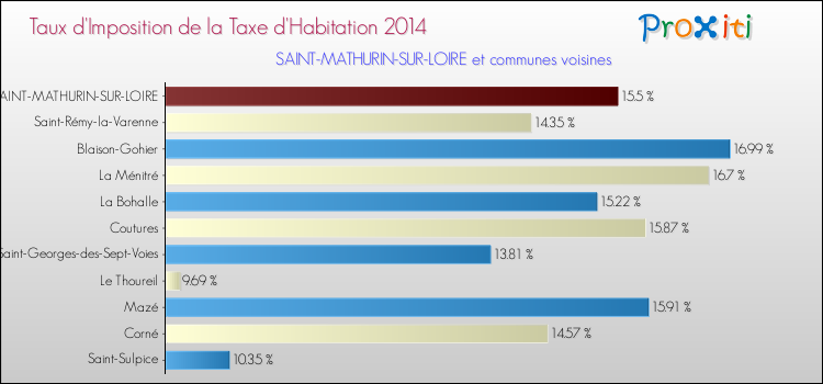 Taux d'imposition de la taxe d'habitation 2014 pour SAINT-MATHURIN-SUR-LOIRE et les communes proches Comparaison des taux d'imposition de la taxe d'habitation 2014 pour SAINT-MATHURIN-SUR-LOIRE et les communes voisines