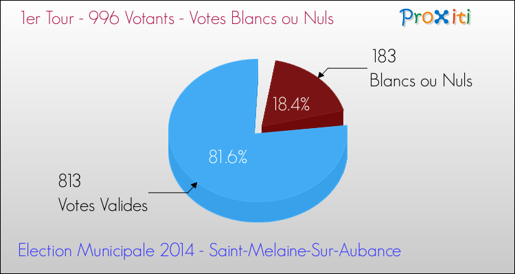 Votes blancs ou nuls au 1er Tour des Elections Municipales 2014 de la commune de Saint-Melaine-Sur-Aubance Elections Municipales 2014 - Votes blancs ou nuls au 1er Tour pour la commune de Saint-Melaine-Sur-Aubance