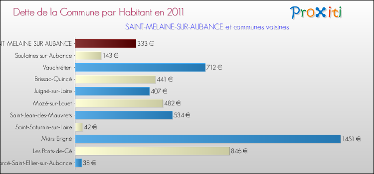 Dette par habitant de la commune en 2011 pour SAINT-MELAINE-SUR-AUBANCE et les communes proches Comparaison de la dette par habitant de la commune en 2011 pour SAINT-MELAINE-SUR-AUBANCE et les communes voisines