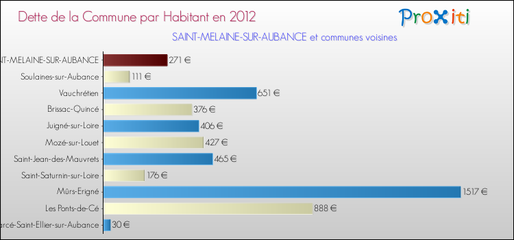 Dette par habitant de la commune en 2012 pour SAINT-MELAINE-SUR-AUBANCE et les communes proches Comparaison de la dette par habitant de la commune en 2012 pour SAINT-MELAINE-SUR-AUBANCE et les communes voisines