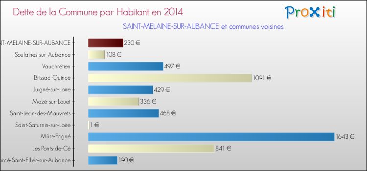 Dette par habitant de la commune en 2014 pour SAINT-MELAINE-SUR-AUBANCE et les communes proches Comparaison de la dette par habitant de la commune en 2014 pour SAINT-MELAINE-SUR-AUBANCE et les communes voisines