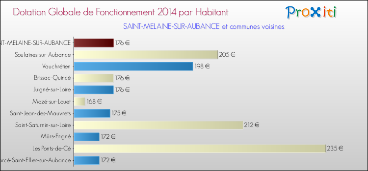 Montant des dotations globales de fonctionnement DGF par Habitant pour SAINT-MELAINE-SUR-AUBANCE et les communes proches en 2014. Comparaison des des dotations globales de fonctionnement DGF par habitant pour SAINT-MELAINE-SUR-AUBANCE et les communes voisines en 2014.
