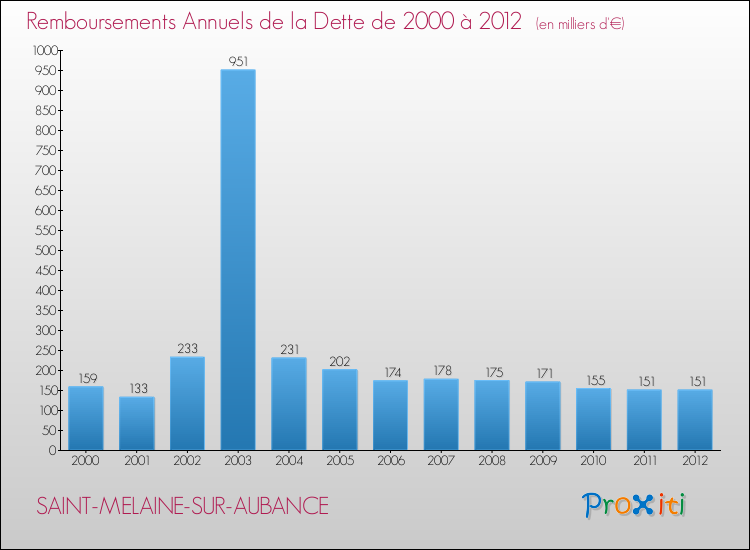 Evolution de l'annuité de la dette pour la commune de SAINT-MELAINE-SUR-AUBANCE de 2000 à 2012 Annuités de la dette pour SAINT-MELAINE-SUR-AUBANCE de 2000 à 2012
