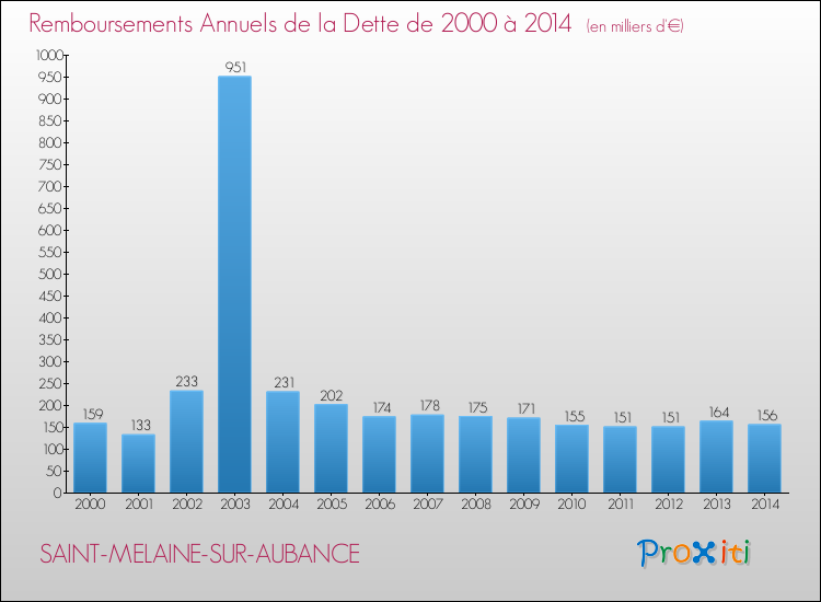 Evolution de l'annuité de la dette pour la commune de SAINT-MELAINE-SUR-AUBANCE de 2000 à 2014 Annuités de la dette pour SAINT-MELAINE-SUR-AUBANCE de 2000 à 2014