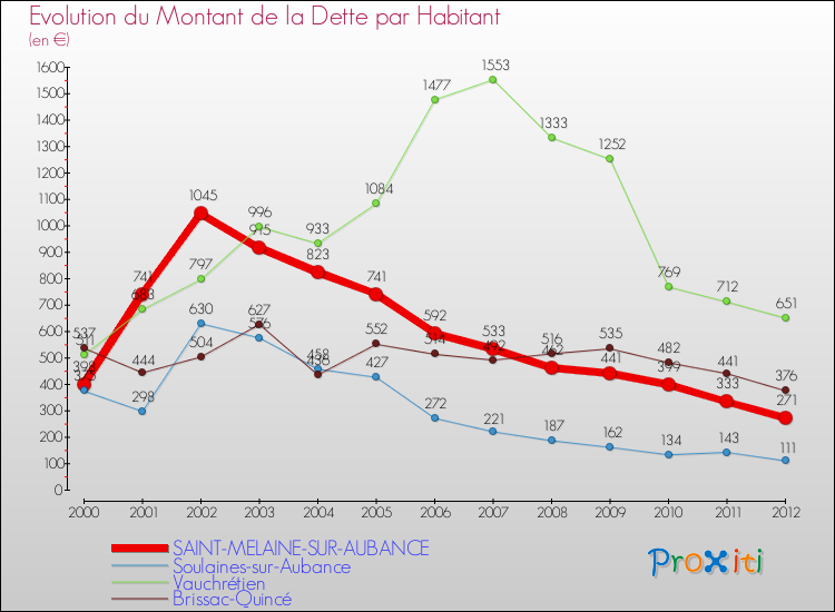 Evolution de la dette par habitant pour la commune de SAINT-MELAINE-SUR-AUBANCE et les communes proches de 2000 à 2012 Comparaison de la dette par habitant pour SAINT-MELAINE-SUR-AUBANCE et les communes voisines de 2000 à 2012
