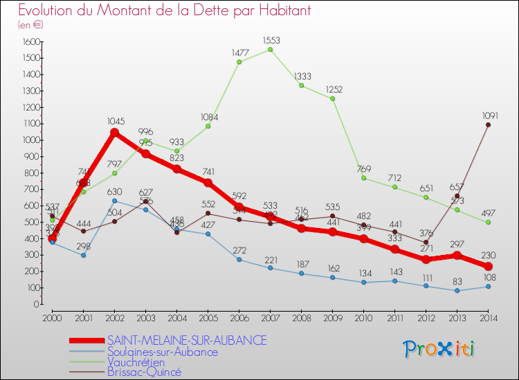 Evolution de la dette par habitant pour la commune de SAINT-MELAINE-SUR-AUBANCE et les communes proches de 2000 à 2014 Comparaison de la dette par habitant pour SAINT-MELAINE-SUR-AUBANCE et les communes voisines de 2000 à 2014