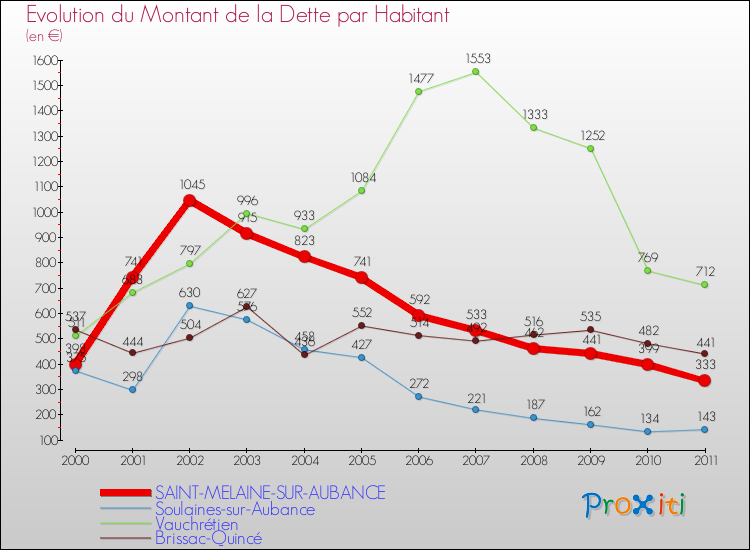 Evolution de la dette par habitant pour la commune de SAINT-MELAINE-SUR-AUBANCE et les communes proches Comparaison de la dette par habitant pour SAINT-MELAINE-SUR-AUBANCE et les communes voisines