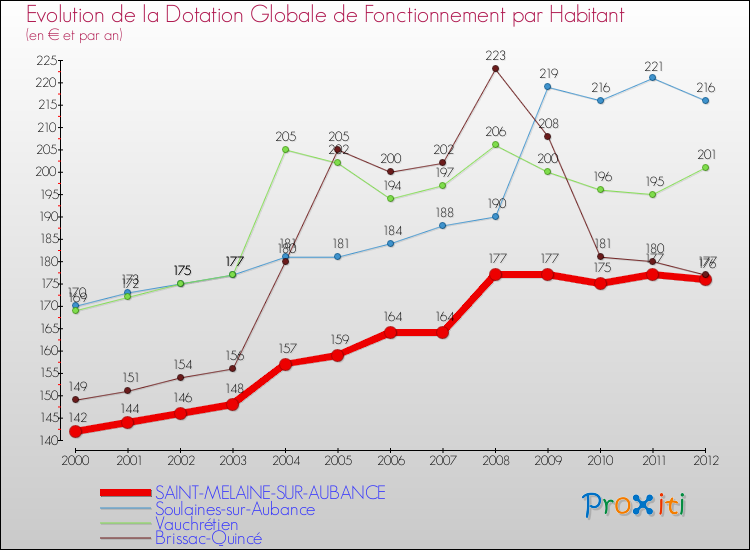 Evolution et montant de la dotation globale de fonctionnement par Habitant pour SAINT-MELAINE-SUR-AUBANCE et les communes proches Comparaison des dotations globales de fonctionnement par habitant pour SAINT-MELAINE-SUR-AUBANCE et les communes voisines