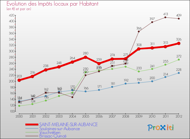 Evolution et montant des impôts locaux par Habitant pour SAINT-MELAINE-SUR-AUBANCE et les communes proches Comparaison des impôts locaux par habitant pour SAINT-MELAINE-SUR-AUBANCE et les communes voisines