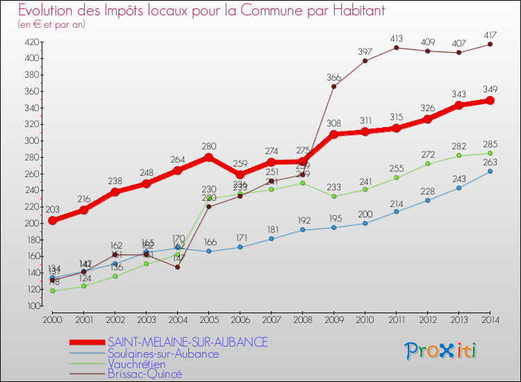 Evolution et montant des impôts locaux par Habitant pour SAINT-MELAINE-SUR-AUBANCE et les communes proches de 2000 à 2014 Comparaison des impôts locaux par habitant pour SAINT-MELAINE-SUR-AUBANCE et les communes voisines de 2000 à 2014