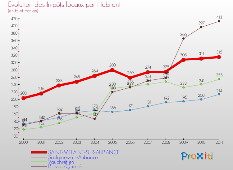 Evolution et montant des impôts locaux par Habitant pour SAINT-MELAINE-SUR-AUBANCE et les communes proches Comparaison des impôts locaux par habitant pour SAINT-MELAINE-SUR-AUBANCE et les communes voisines