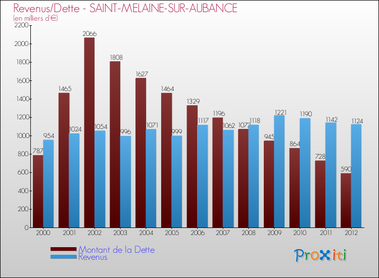 Evolution comparée de la dette et des revenus pour la commune de SAINT-MELAINE-SUR-AUBANCE de 2000 à 2012 Comparaison de la dette et des revenus pour SAINT-MELAINE-SUR-AUBANCE de 2000 à 2012