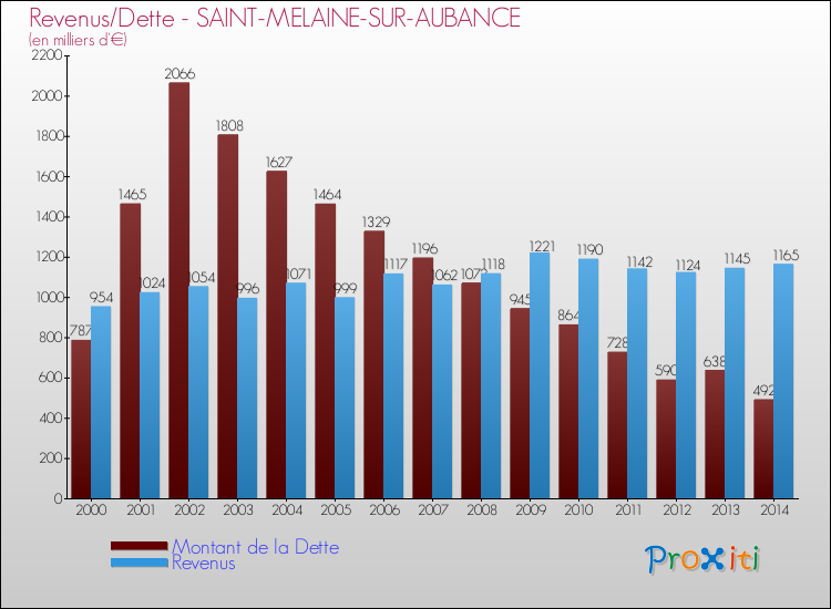 Evolution comparée de la dette et des revenus pour la commune de SAINT-MELAINE-SUR-AUBANCE de 2000 à 2014 Comparaison de la dette et des revenus pour SAINT-MELAINE-SUR-AUBANCE de 2000 à 2014