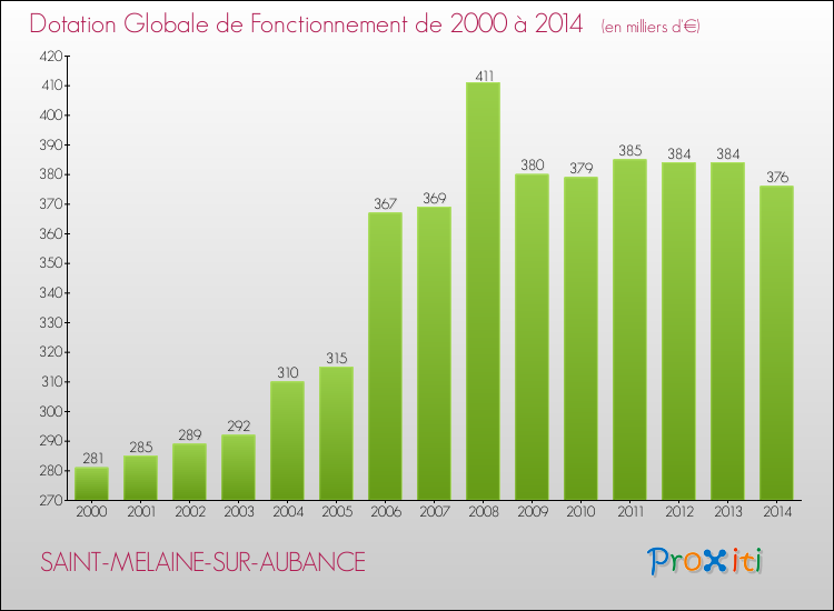 Evolution du montant de la Dotation Globale de Fonctionnement pour la commune de SAINT-MELAINE-SUR-AUBANCE de 2000 à 2014 Evolution du montant de la Dotation Globale de Fonctionnement pour SAINT-MELAINE-SUR-AUBANCE de 2000 à 2014