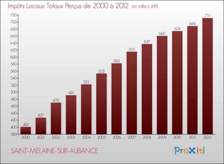 Evolution des Impôts Locaux pour la commune de SAINT-MELAINE-SUR-AUBANCE de 2000 à 2012 Evolution des Impôts Locaux pour SAINT-MELAINE-SUR-AUBANCE de 2000 à 2012