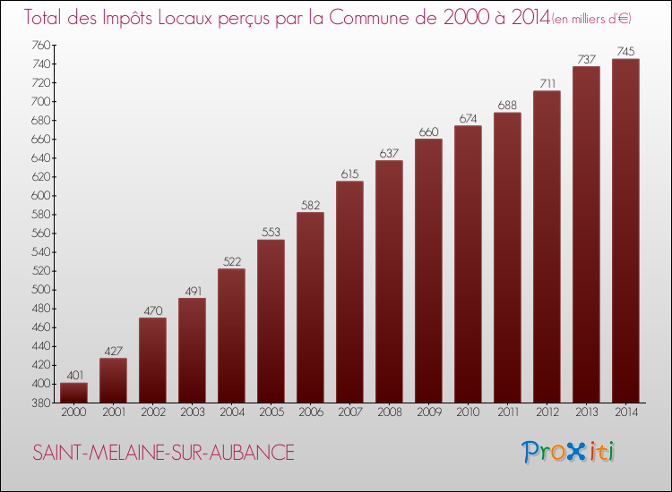 Evolution des Impôts Locaux pour la commune de SAINT-MELAINE-SUR-AUBANCE de 2000 à 2014 Evolution des Impôts Locaux pour SAINT-MELAINE-SUR-AUBANCE de 2000 à 2014