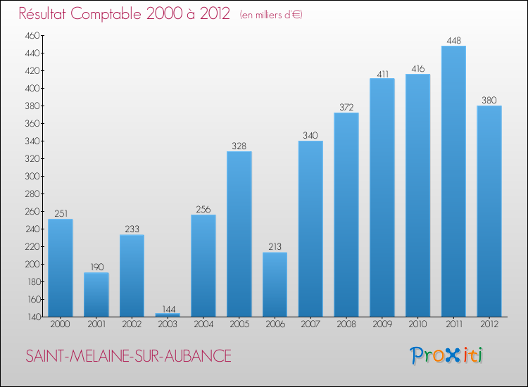 Evolution du résultat comptable pour la commune de SAINT-MELAINE-SUR-AUBANCE de 2000 à 2012 Evolution du résultat comptable pour SAINT-MELAINE-SUR-AUBANCE de 2000 à 2012