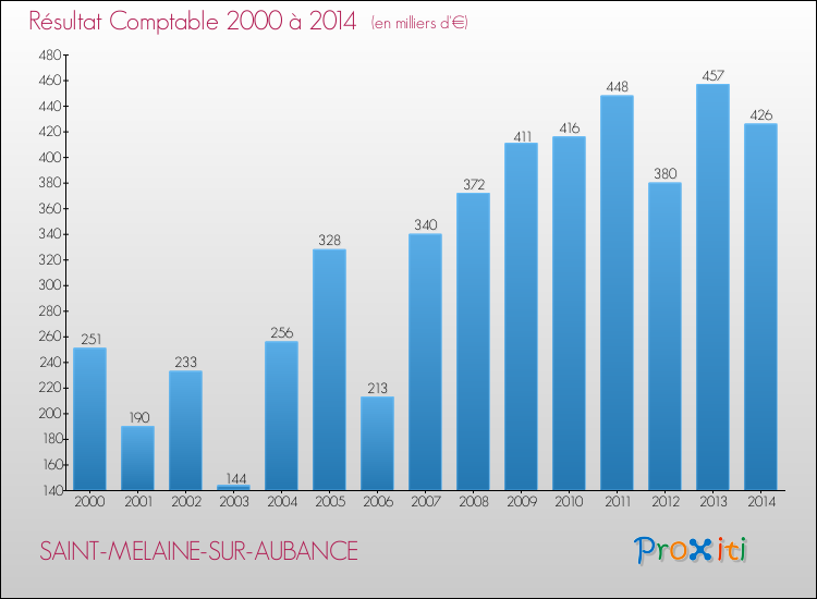 Evolution du résultat comptable pour la commune de SAINT-MELAINE-SUR-AUBANCE de 2000 à 2014 Evolution du résultat comptable pour SAINT-MELAINE-SUR-AUBANCE de 2000 à 2014