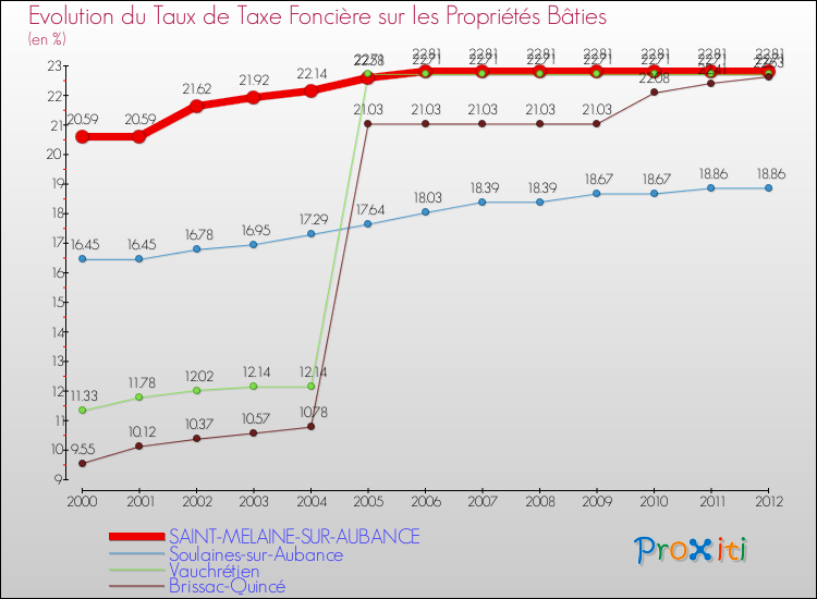 Evolution du taux de la taxe foncière sur le bati pour SAINT-MELAINE-SUR-AUBANCE et les communes proches de 2000 à 2012 Comparaison des taux de taxe foncière sur le bati pour SAINT-MELAINE-SUR-AUBANCE et les communes voisines de 2000 à 2012