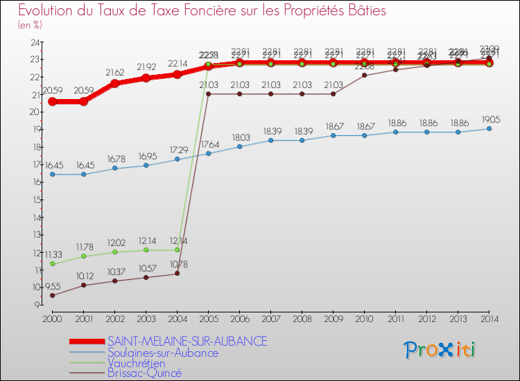 Evolution du taux de la taxe foncière sur le bati pour SAINT-MELAINE-SUR-AUBANCE et les communes proches de 2000 à 2014 Comparaison des taux de taxe foncière sur le bati pour SAINT-MELAINE-SUR-AUBANCE et les communes voisines de 2000 à 2014