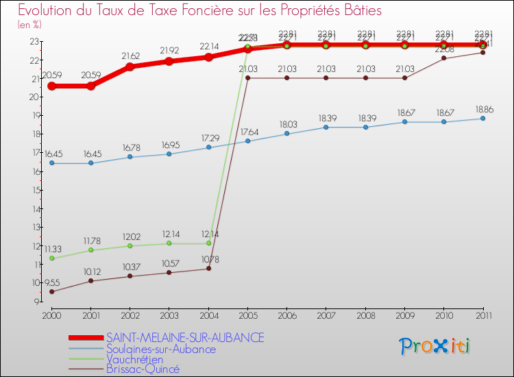 Evolution du taux de la taxe foncière sur le bati pour SAINT-MELAINE-SUR-AUBANCE et les communes proches Comparaison des taux de taxe foncière sur le bati pour SAINT-MELAINE-SUR-AUBANCE et les communes voisines