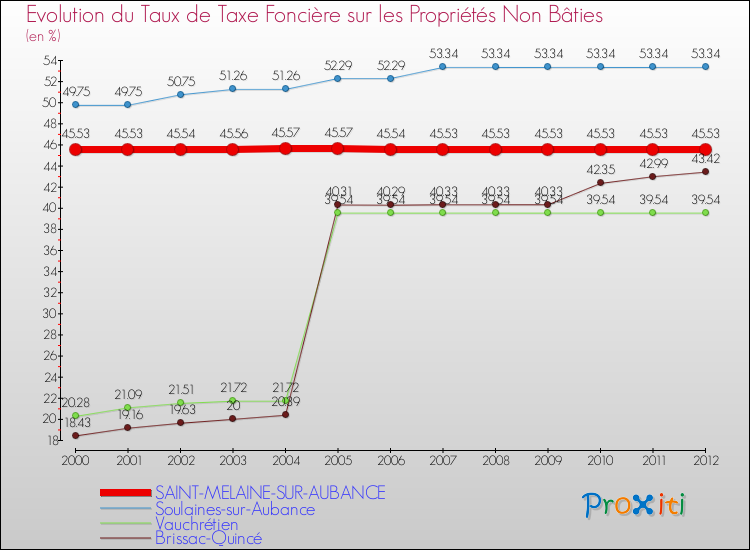 Evolution du taux de la taxe foncière sur les immeubles et terrains non batis pour SAINT-MELAINE-SUR-AUBANCE et les communes proches de 2000 à 2012 Comparaison des taux de la taxe foncière sur les immeubles et terrains non batis pour SAINT-MELAINE-SUR-AUBANCE et les communes voisines de 2000 à 2012