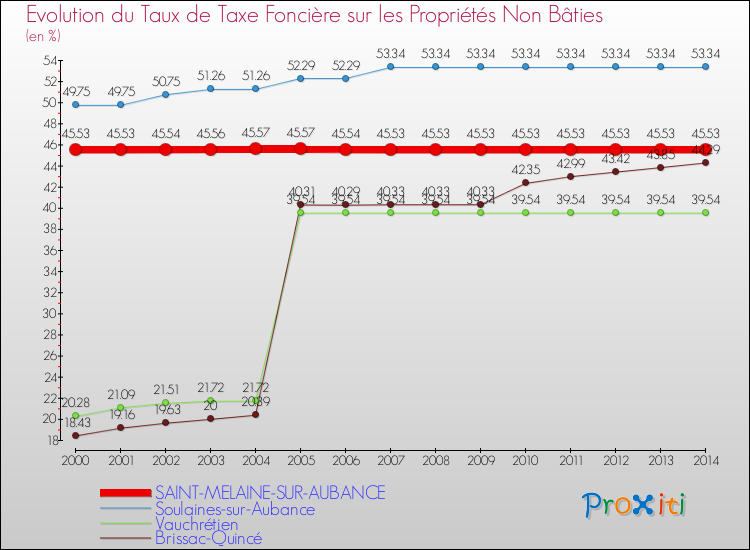 Evolution du taux de la taxe foncière sur les immeubles et terrains non batis pour SAINT-MELAINE-SUR-AUBANCE et les communes proches de 2000 à 2014 Comparaison des taux de la taxe foncière sur les immeubles et terrains non batis pour SAINT-MELAINE-SUR-AUBANCE et les communes voisines de 2000 à 2014