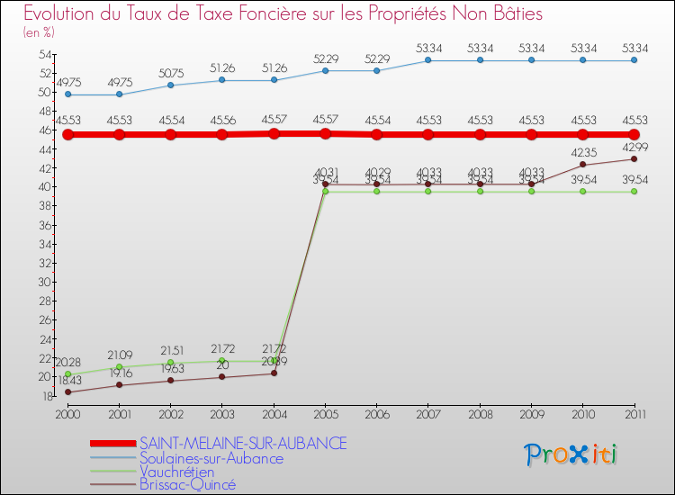 Evolution du taux de la taxe foncière sur les immeubles et terrains non batis pour SAINT-MELAINE-SUR-AUBANCE et les communes proches Comparaison des taux de la taxe foncière sur les immeubles et terrains non batis pour SAINT-MELAINE-SUR-AUBANCE et les communes voisines