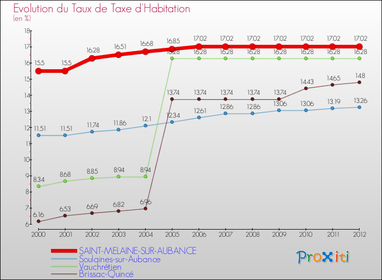 Evolution du taux de la taxe d'habitation pour SAINT-MELAINE-SUR-AUBANCE et les communes proches Comparaison des taux de la taxe d'habitation pour SAINT-MELAINE-SUR-AUBANCE et les communes voisines