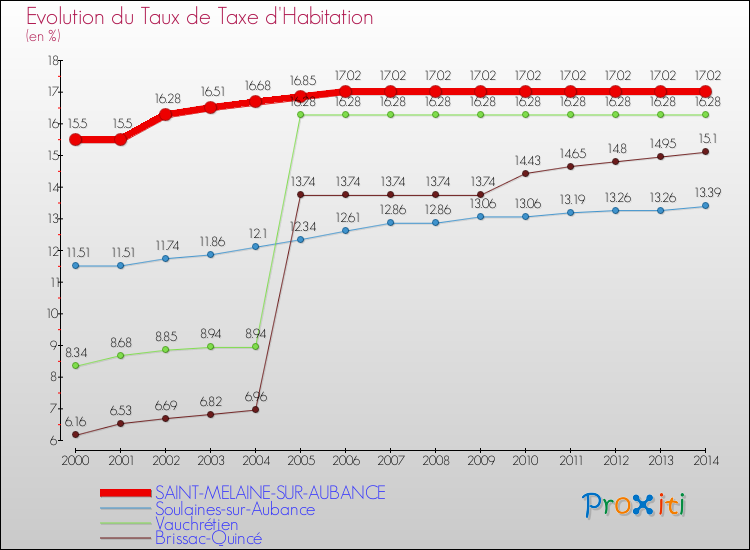 Evolution du taux de la taxe d'habitation pour SAINT-MELAINE-SUR-AUBANCE et les communes proches de 2000 à 2014 Comparaison des taux de la taxe d'habitation pour SAINT-MELAINE-SUR-AUBANCE et les communes voisines de 2000 à 2014