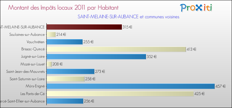 Montant des impôts locaux par Habitant pour SAINT-MELAINE-SUR-AUBANCE et les communes proches Comparaison des impôts locaux par habitant pour SAINT-MELAINE-SUR-AUBANCE et les communes voisines