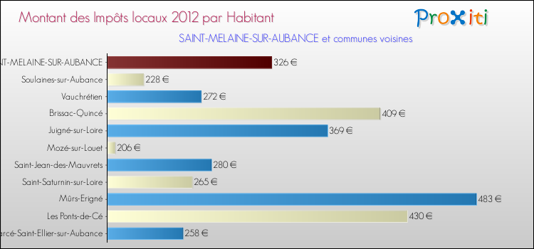 Montant des impôts locaux par Habitant pour SAINT-MELAINE-SUR-AUBANCE et les communes proches Comparaison des impôts locaux par habitant pour SAINT-MELAINE-SUR-AUBANCE et les communes voisines