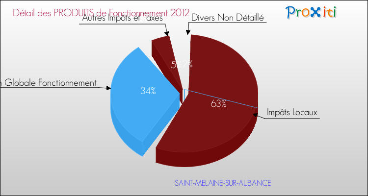 Décomposition du Budget de Fonctionnement 2012 de la commune de SAINT-MELAINE-SUR-AUBANCE Budget de Fonctionnement 2012 pour la commune de SAINT-MELAINE-SUR-AUBANCE