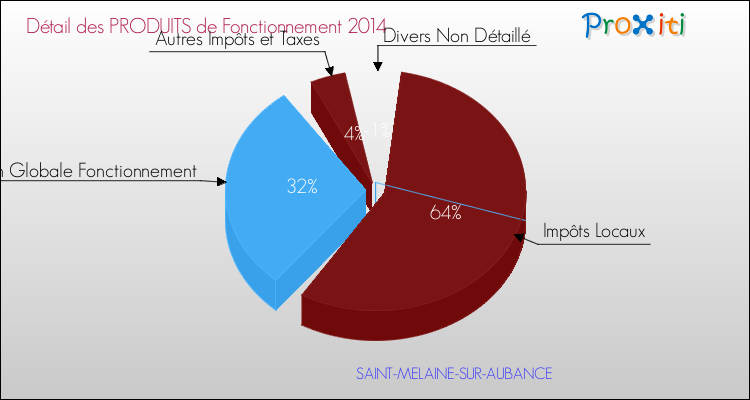 Décomposition du Budget de Fonctionnement 2014 de la commune de SAINT-MELAINE-SUR-AUBANCE Budget de Fonctionnement 2014 pour la commune de SAINT-MELAINE-SUR-AUBANCE